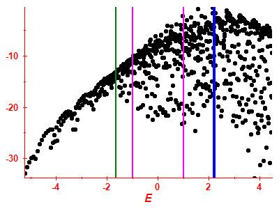 Strength function log